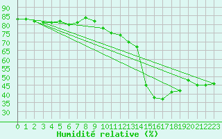 Courbe de l'humidit relative pour Marseille - Saint-Loup (13)
