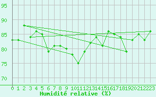 Courbe de l'humidit relative pour Skagsudde