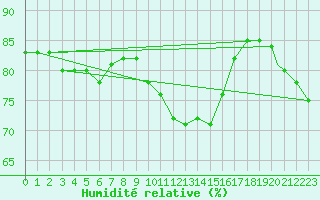 Courbe de l'humidit relative pour Brescia / Ghedi
