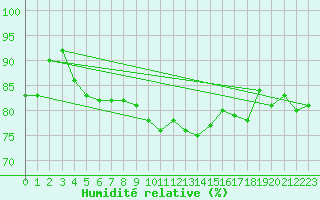 Courbe de l'humidit relative pour Strasbourg (67)