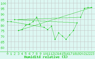 Courbe de l'humidit relative pour Marham