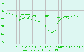 Courbe de l'humidit relative pour Rostherne No 2