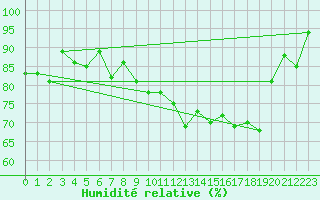 Courbe de l'humidit relative pour Constance (All)
