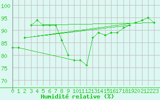 Courbe de l'humidit relative pour Pershore