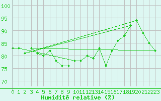 Courbe de l'humidit relative pour Rnenberg