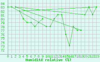 Courbe de l'humidit relative pour Aytr-Plage (17)