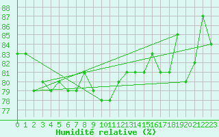 Courbe de l'humidit relative pour Usti Nad Labem