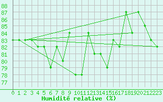 Courbe de l'humidit relative pour Suolovuopmi Lulit