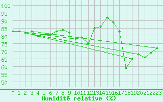Courbe de l'humidit relative pour Angers-Beaucouz (49)