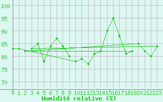 Courbe de l'humidit relative pour Hereford/Credenhill