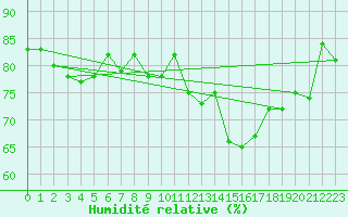 Courbe de l'humidit relative pour Le Talut - Belle-Ile (56)