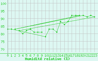 Courbe de l'humidit relative pour Martigues (13)
