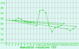 Courbe de l'humidit relative pour Hano