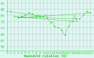 Courbe de l'humidit relative pour Shoream (UK)