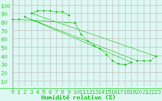 Courbe de l'humidit relative pour Trets (13)