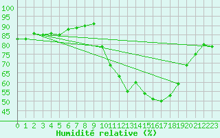 Courbe de l'humidit relative pour Cerisiers (89)