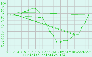 Courbe de l'humidit relative pour La Roche-sur-Yon (85)