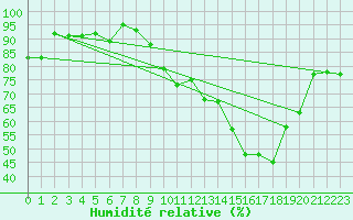 Courbe de l'humidit relative pour Millau - Soulobres (12)