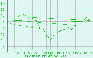 Courbe de l'humidit relative pour Saint-Brevin (44)
