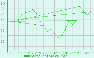 Courbe de l'humidit relative pour Rodez (12)