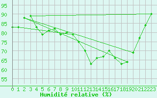 Courbe de l'humidit relative pour Retie (Be)