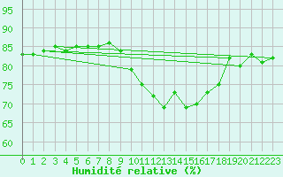 Courbe de l'humidit relative pour Saint-Sorlin-en-Valloire (26)