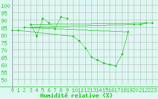 Courbe de l'humidit relative pour Vernouillet (78)