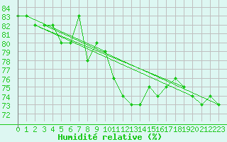 Courbe de l'humidit relative pour Dunkerque (59)