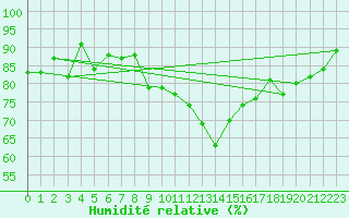 Courbe de l'humidit relative pour Florennes (Be)