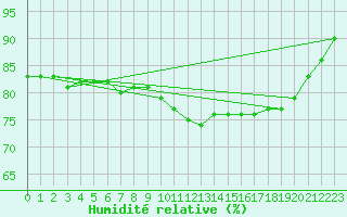 Courbe de l'humidit relative pour Saint-Julien-en-Quint (26)