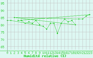 Courbe de l'humidit relative pour Fossmark