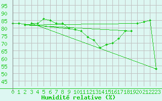 Courbe de l'humidit relative pour Solenzara - Base arienne (2B)