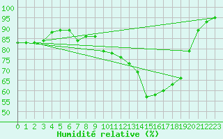 Courbe de l'humidit relative pour Pau (64)