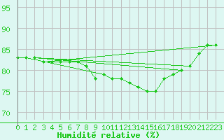 Courbe de l'humidit relative pour Calais / Marck (62)