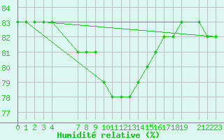 Courbe de l'humidit relative pour Grahuken