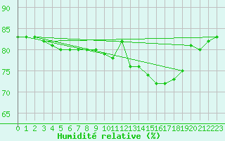 Courbe de l'humidit relative pour Saclas (91)