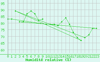 Courbe de l'humidit relative pour Ceahlau Toaca