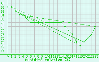 Courbe de l'humidit relative pour Narbonne-Ouest (11)