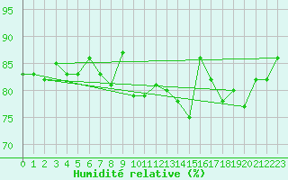 Courbe de l'humidit relative pour Locarno (Sw)