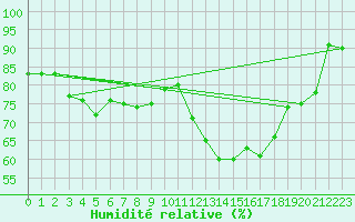 Courbe de l'humidit relative pour Angers-Marc (49)