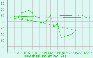 Courbe de l'humidit relative pour Faulx-les-Tombes (Be)