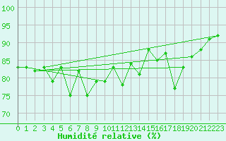 Courbe de l'humidit relative pour Vardo Ap