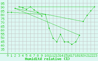 Courbe de l'humidit relative pour Rochefort Saint-Agnant (17)