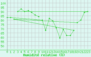 Courbe de l'humidit relative pour Bordeaux (33)