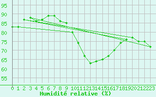 Courbe de l'humidit relative pour Nottingham Weather Centre