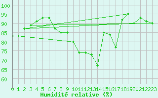 Courbe de l'humidit relative pour Shawbury