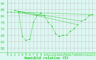 Courbe de l'humidit relative pour La Baeza (Esp)