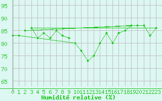 Courbe de l'humidit relative pour Marseille - Saint-Loup (13)