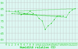 Courbe de l'humidit relative pour Brignogan (29)