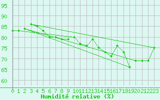 Courbe de l'humidit relative pour Ste (34)